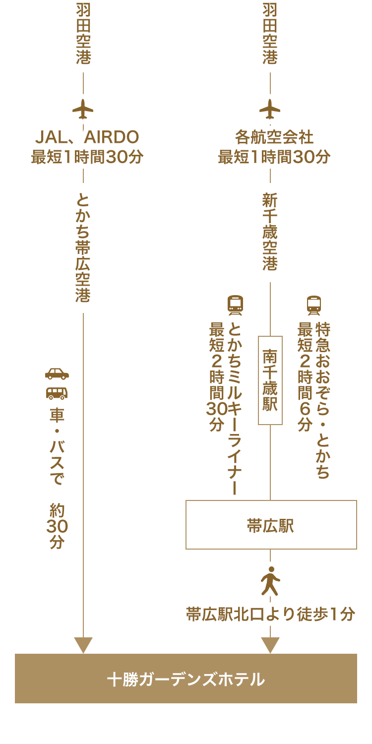 アクセス 十勝ガーデンズホテル 公式